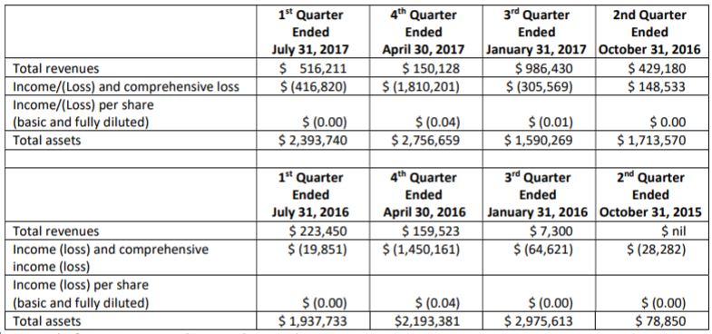 Quadron Cannatech's quarter by quarter revenues as of the July 31 MD&A.