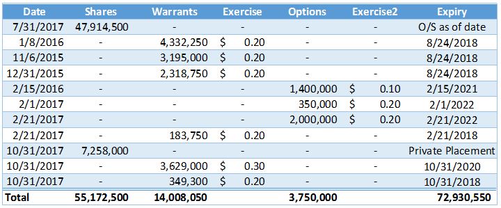 Quadron Cannatech's fully diluted share structure as of December 3, 2017.