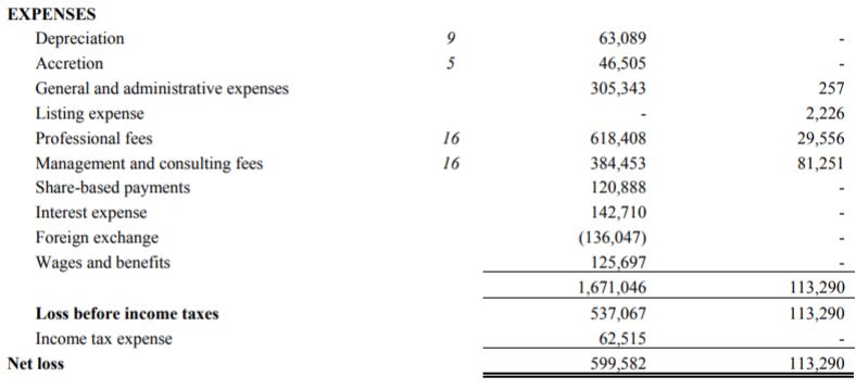 Friday Night Inc's expenses for the first quarter of 2018.