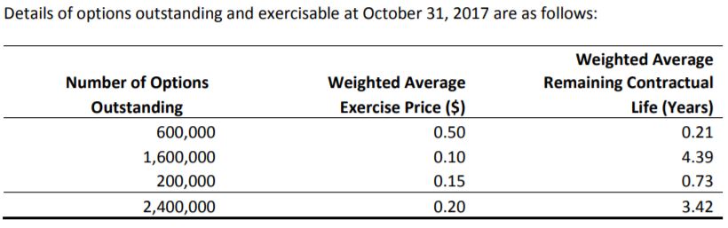 American Potash's outstanding options as of October 31, 2017.