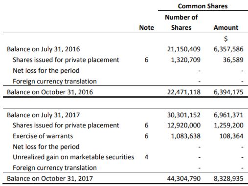 American Potash's outstanding share count as of October 31, 2017.