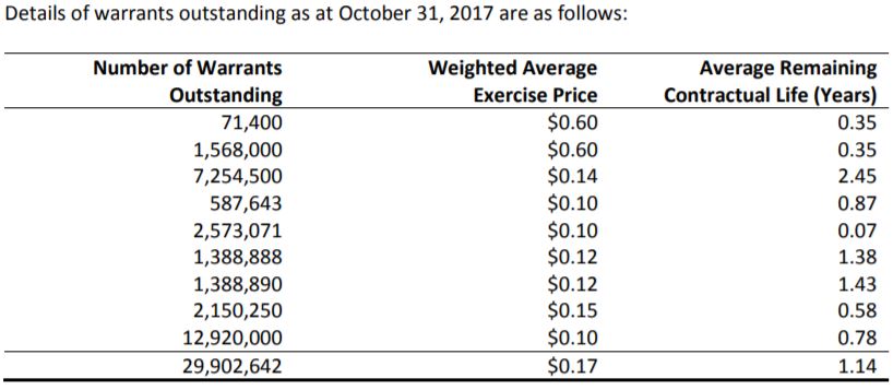 American Potash's outstanding warrants as of October 31, 2017.