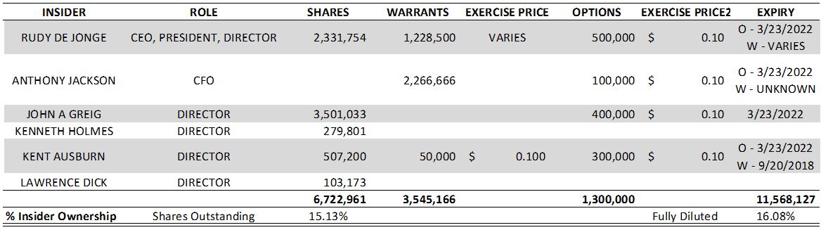 American Potash insider holdings as of January 9, 2018.