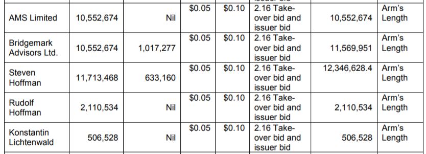 There are several large investors in Stompy Bot as a result of its acquisition.