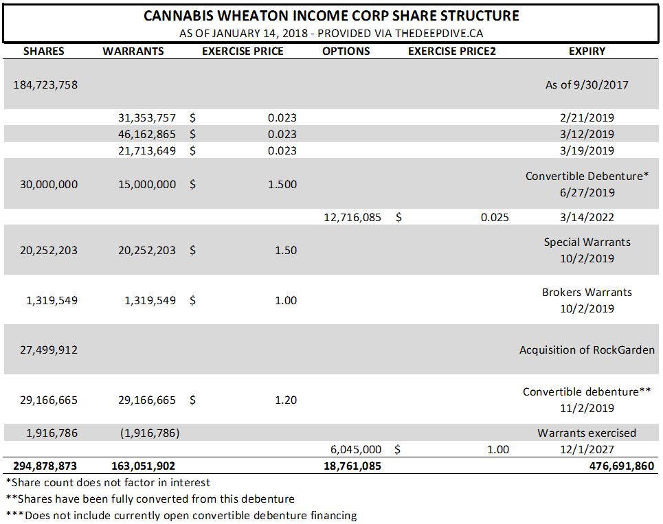 Estimated share structure of Cannabis Wheaton Income Corp