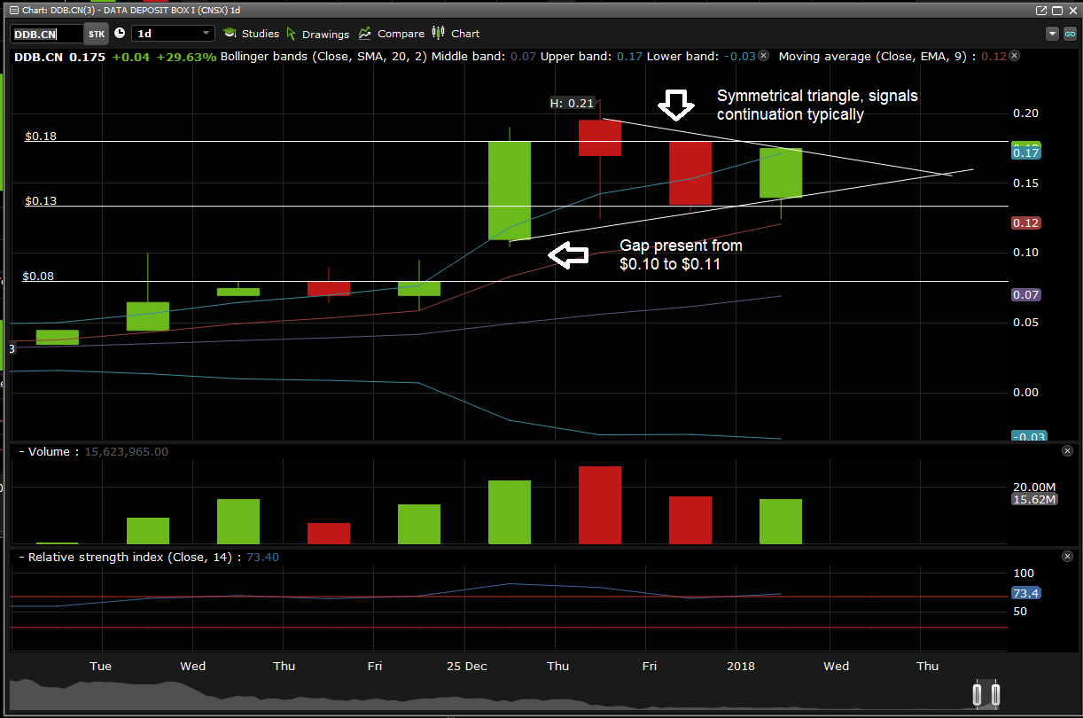 Daily chart on $DDB as of January 2, 2018. Not to be taken as investment advice.