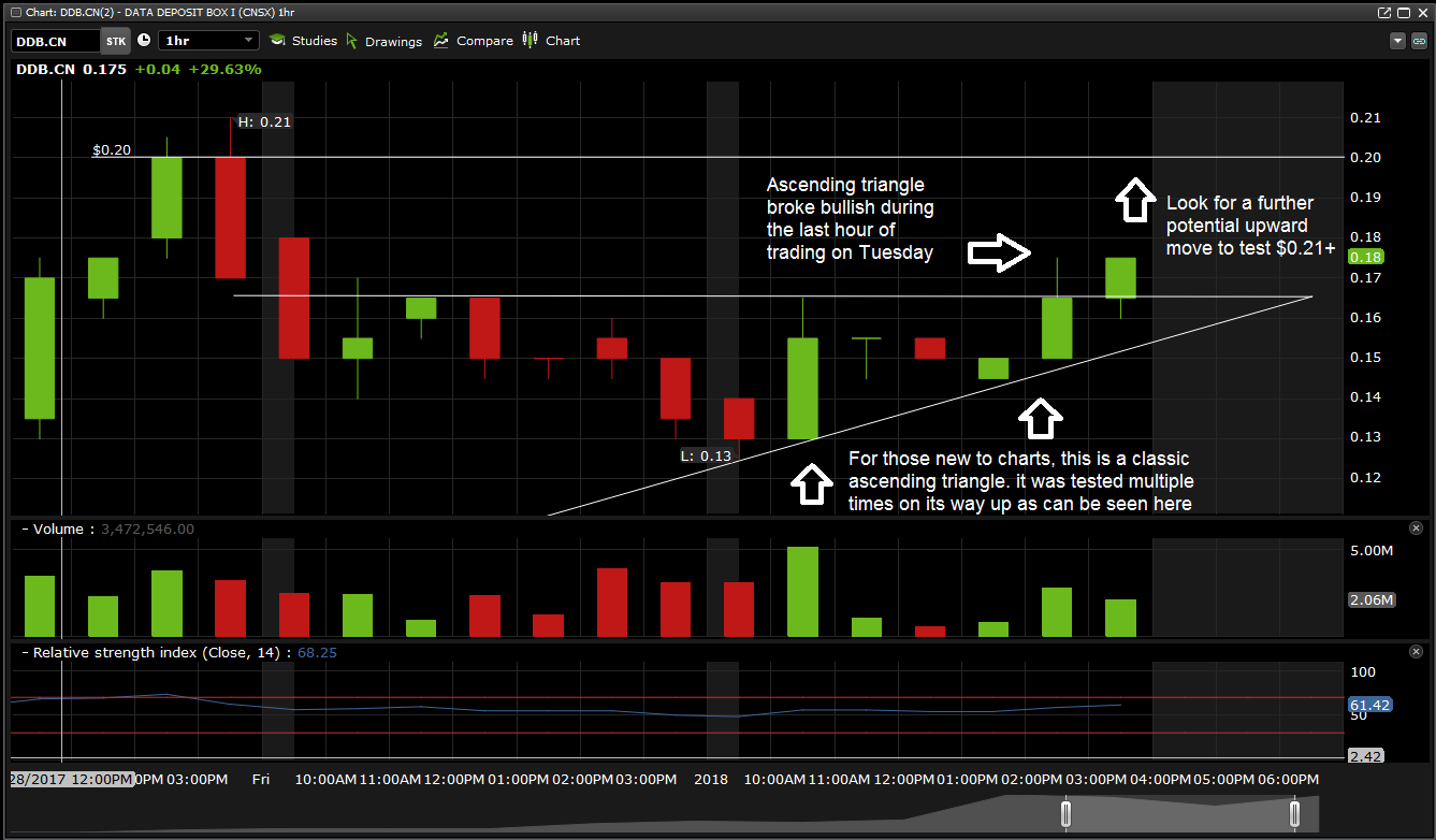 Hourly chart for $DDB as of January 2, 2018. Not to be taken as investment advice.