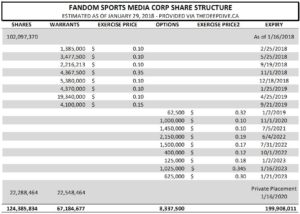 The estimated share structure of Fandom Sports as of January 29, 2018.