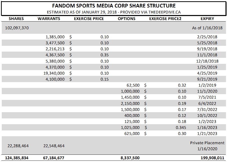 The estimated share structure of Fandom Sports as of January 29, 2018.