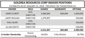 Estimated insider positions of Goldrea Resource as of January 23, 2018.