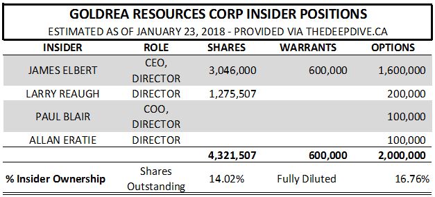 Estimated insider positions of Goldrea Resource as of January 23, 2018.