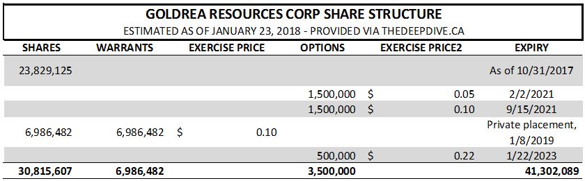 Goldrea Resources share structure as of January 23, 2018.