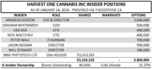 Insider positions of Harvest One as of January 14, 2018.