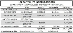 LGC Capital insider positions as of January 21, 2018.