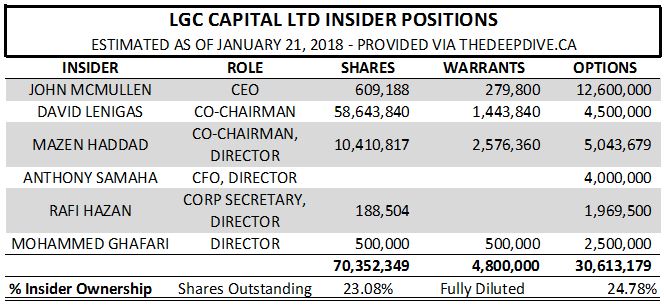 LGC Capital insider positions as of January 21, 2018.