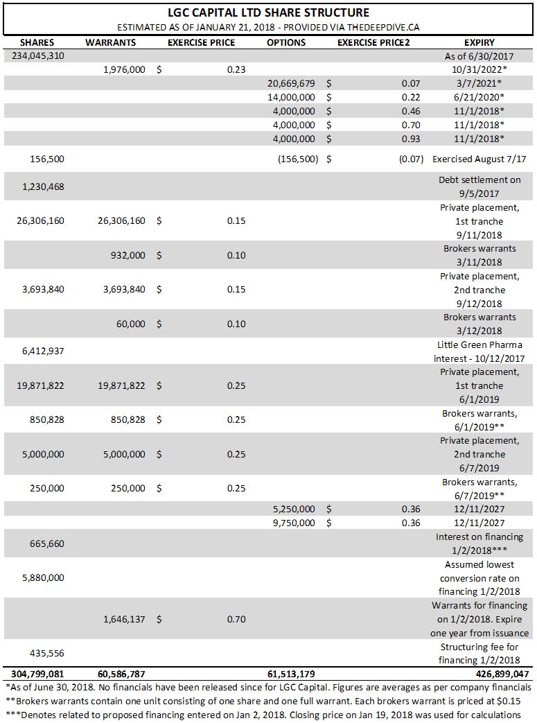 The estimated share structure of LGC Capital as of January 21, 2018.