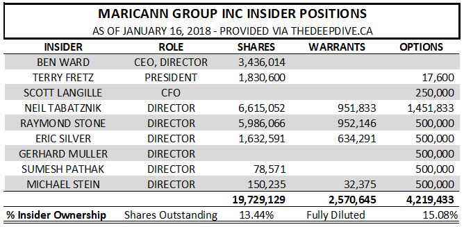 MariCann insider positions