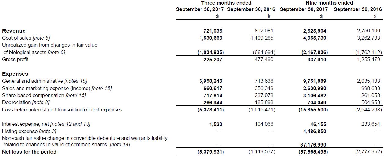 Maricann's revenues as of September 30, 2017.