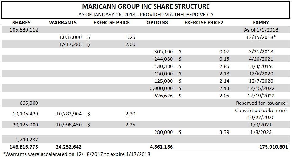 Maricann's share structure as of January 17, 2018.