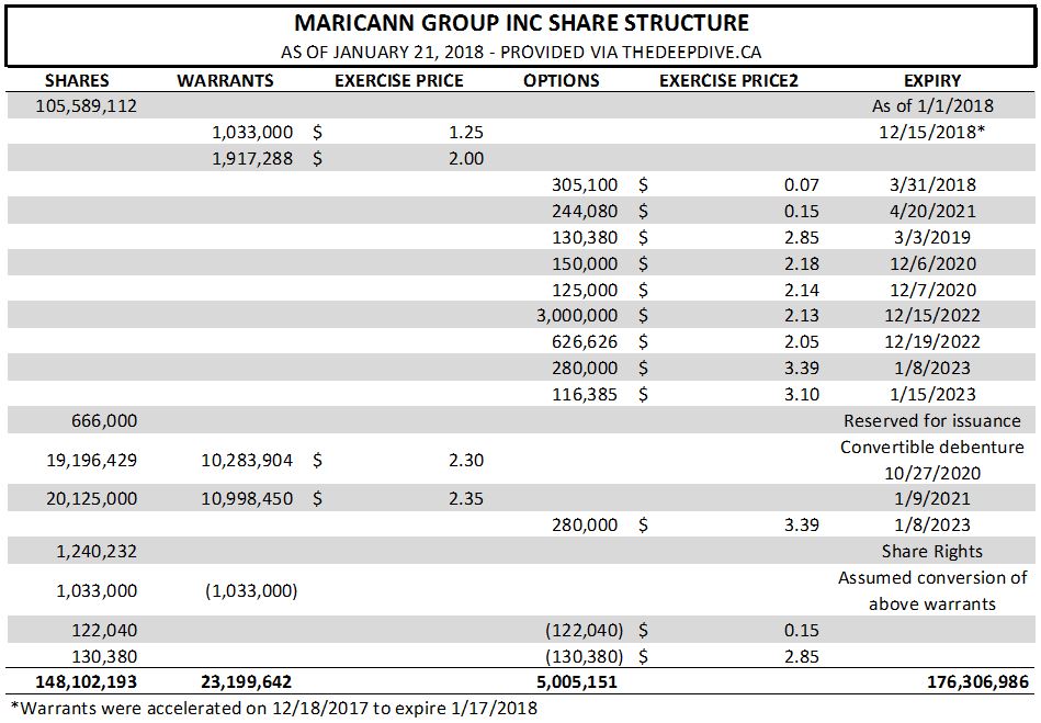 Maricann Group's share structure as of January 21, 2018.