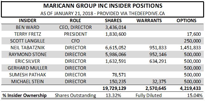 Maricann's insider positions as of January 21, 2018.