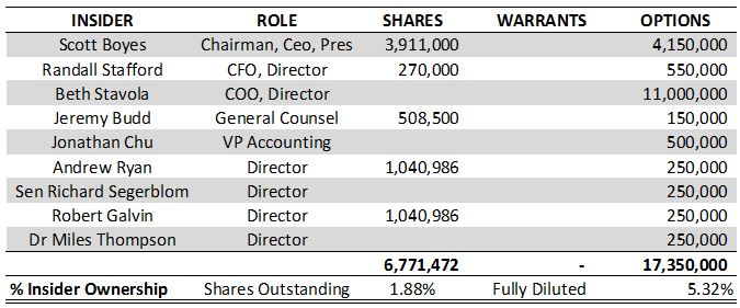 Current insider positions of MPX Bioceuticals as of January 1, 2018