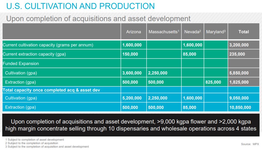 Annual production capacity for MPX Bioceuticals. Sourced via slide 12 of the investor presentation.