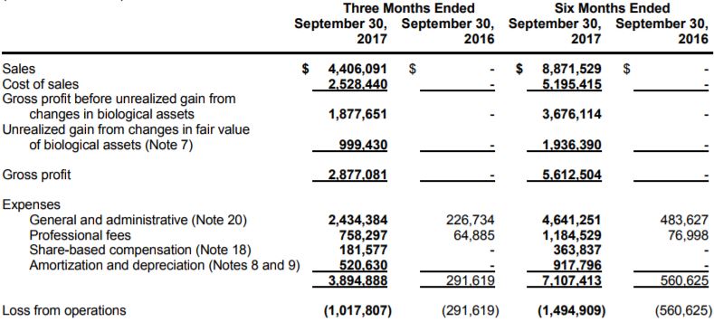 MPX Bioceutical revenues as of September 30, 2017.