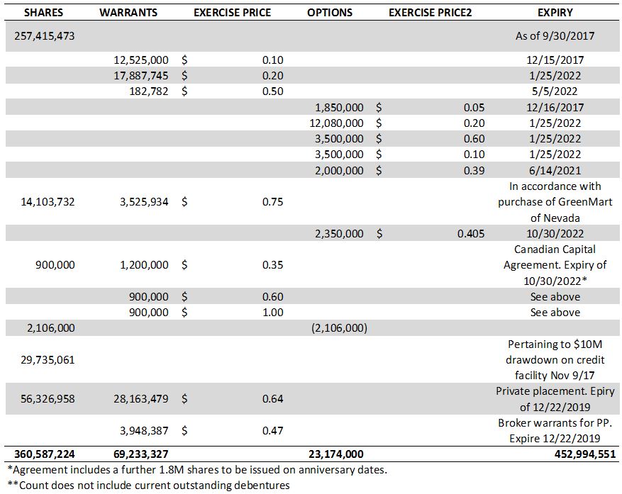 Estimated current share structure of MPX Bioceuticals as of January 1, 2018.