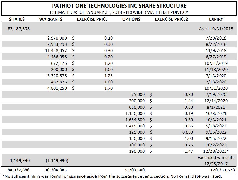 The estimated share structure of Patriot One Technologies as of January 31, 2018.