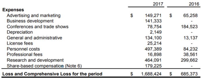 Patriot One Technologies revenues for quarter end October 31, 2017.