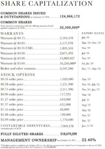 The current share structure of The Hydropothecary as of January 8, 2018. Provided via the investor presentation.