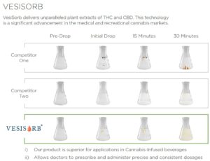 NanoLeaf Technologies industry comparables for its flagship product Vesisorb.