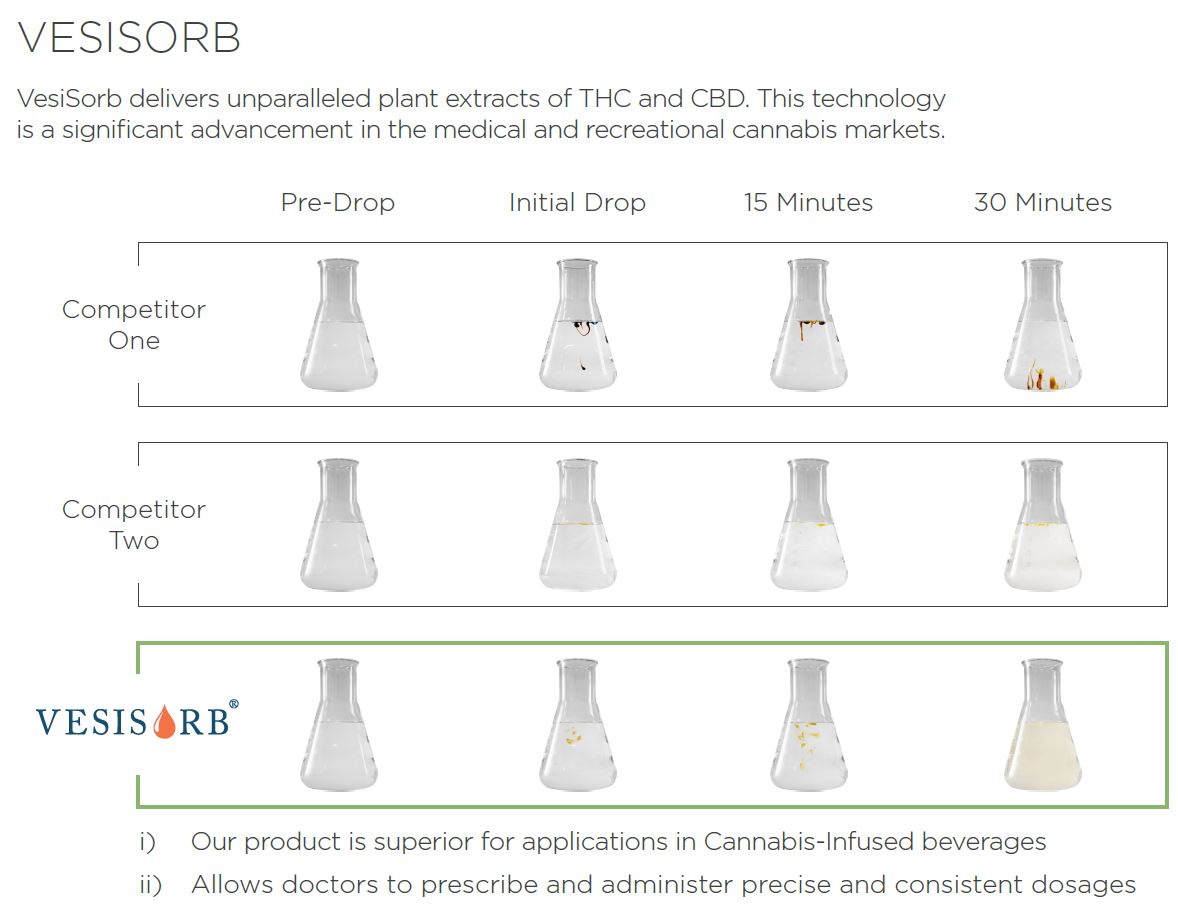 NanoLeaf Technologies industry comparables for its flagship product Vesisorb.