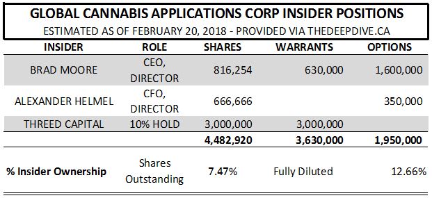 Estimated insider positions in Global Cannabis Applications