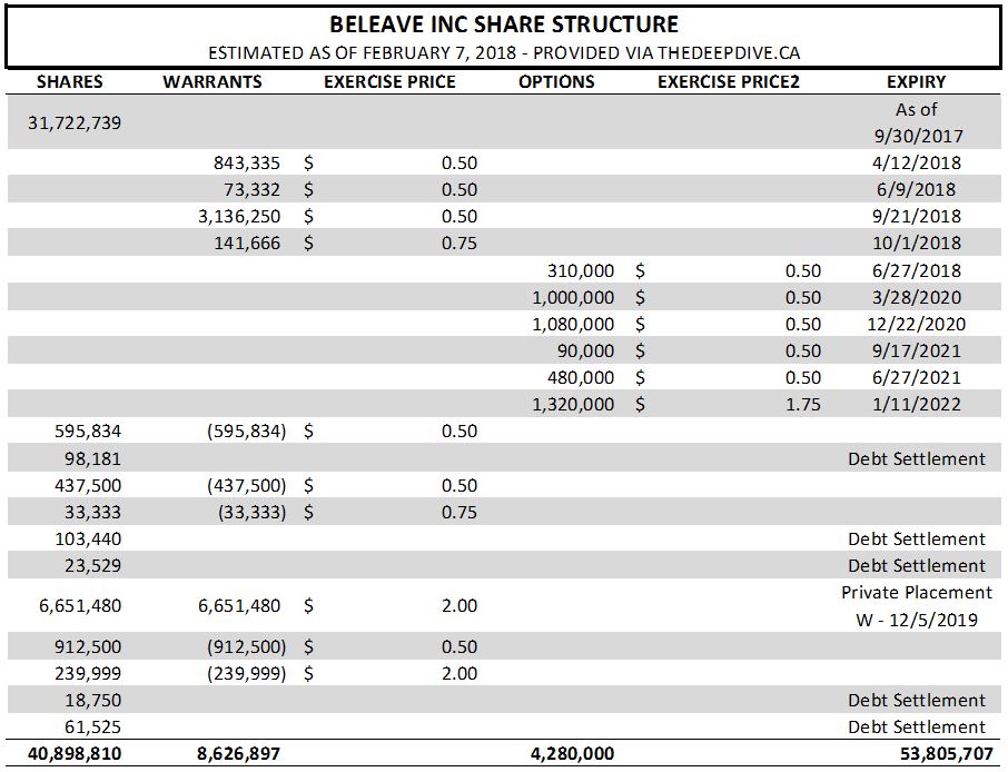 The estimated share structure of Beleave Inc as of February 7, 2018.