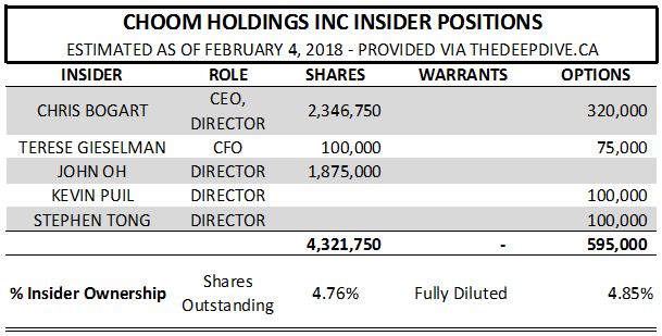 Choom Holdings' estimated insider positions as of February 4, 2018.