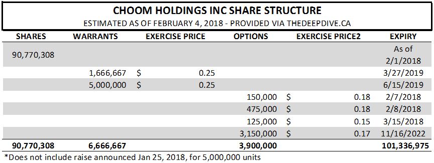 The estimated share structure of Choom Holdings as of February 4, 2018.