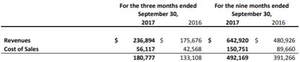 The latest revenue figures for Identillect Technologies.