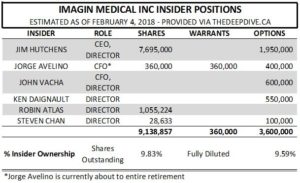 The estimated insider positions of Imagin Medical as of February 4, 2018.
