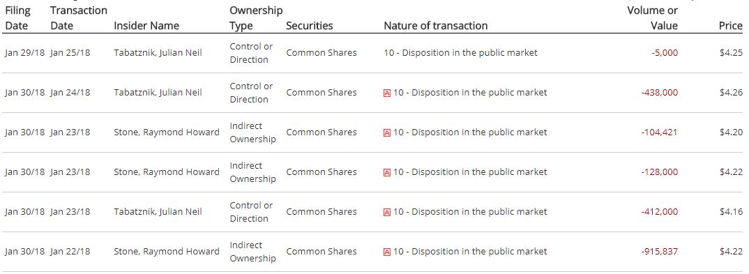 Recent insider selling from Maricann directors.