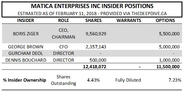 Estimated insider positions of Matica Enterprises as of February 11, 2018.