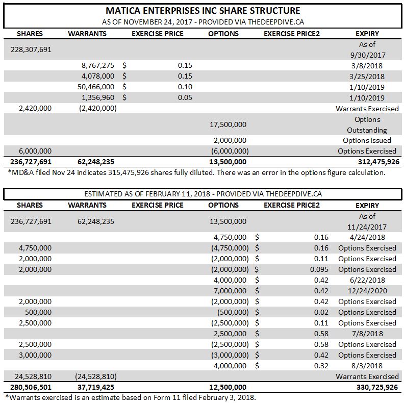 The estimated share structure of Matica Enterprises as of February 11, 2018.