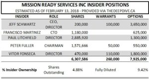 Mission Ready's estimated insider holders as of February 13, 2018.