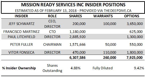 Mission Ready's estimated insider holders as of February 13, 2018.