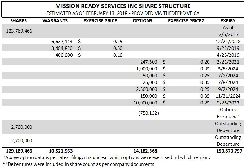 Mission Ready's estimated share structure as of February 13, 2018.