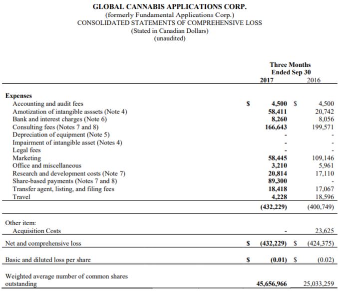 Global Cannabis Applications' statement of loss for the period ended September 30, 2017.