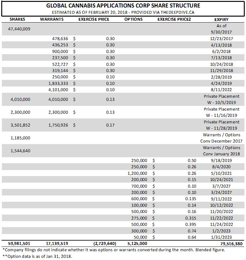 Global Cannabis Applications Corp estimated share structure as of February 20, 2018.