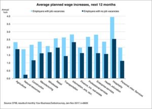 Rising job vacancies point to higher wages. Chart via Macleans.