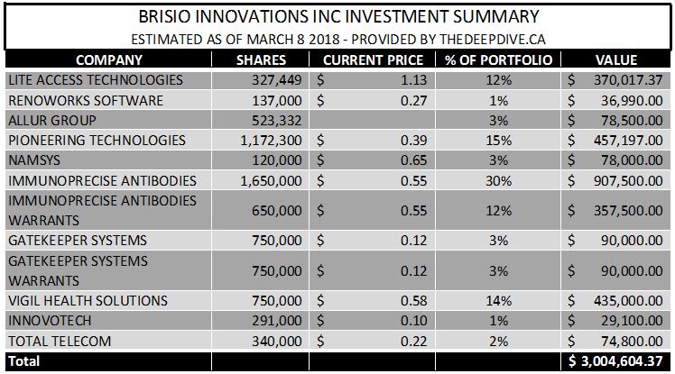 Estimated net asset value of Brisio's investment portfolio.